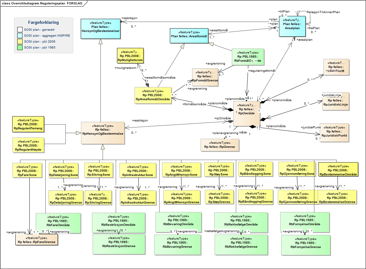 Oversiktsdiagram Reguleringsplan  FORSLAG