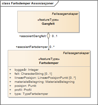 Fartsdemper Assosiasjoner