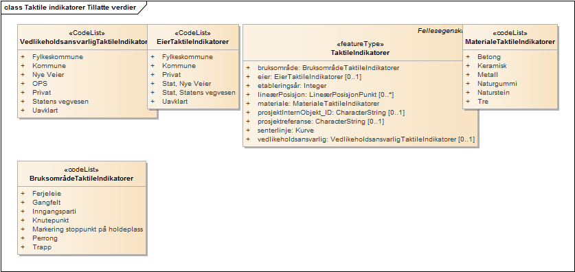 Taktile indikatorer Tillatte verdier