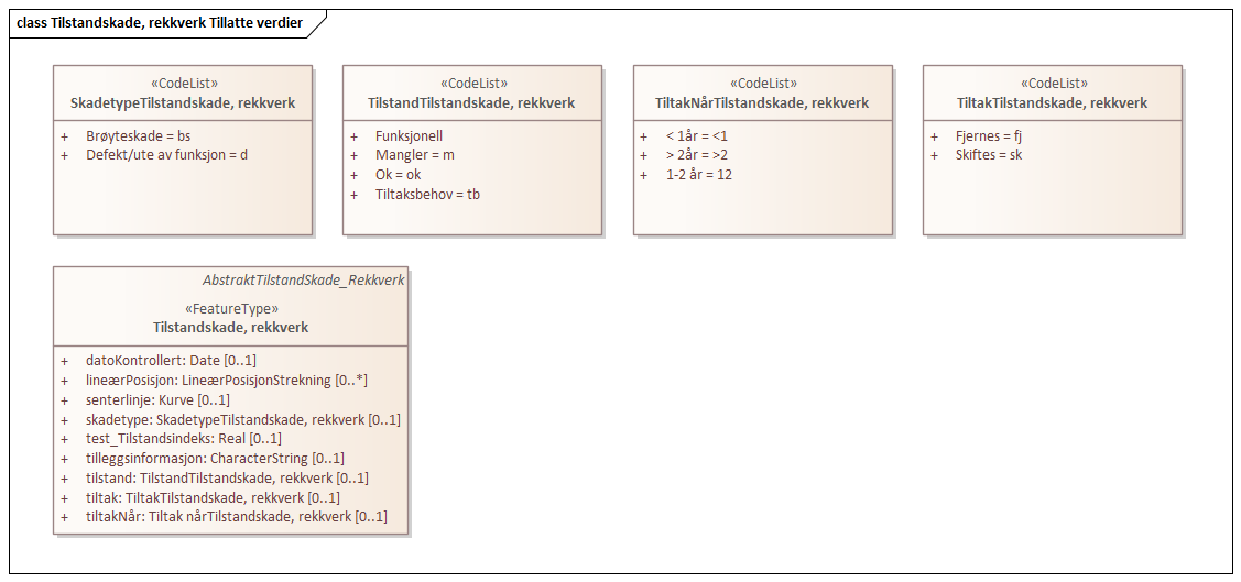 Tilstandskade, rekkverk Tillatte verdier