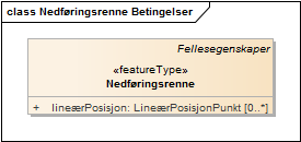 Nedføringsrenne Betingelser