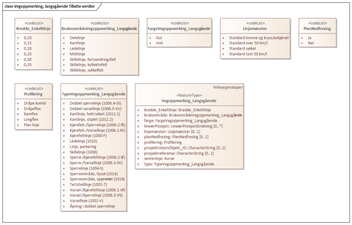 Vegoppmerking, langsgående Tillatte verdier