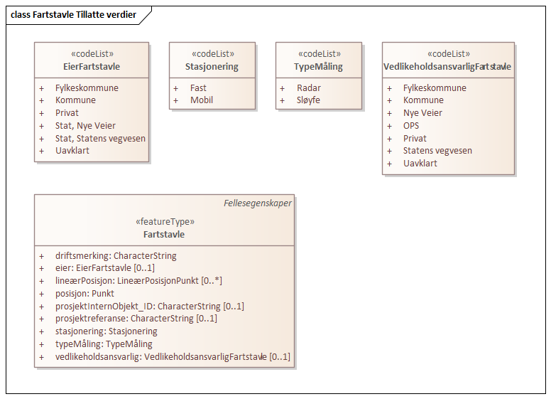 Fartstavle Tillatte verdier