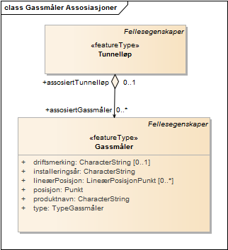 Gassmåler Assosiasjoner