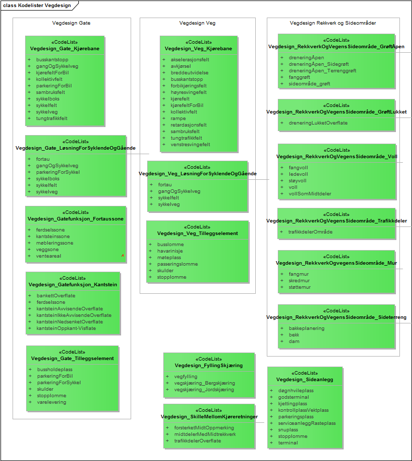 Kodelister Vegdesign