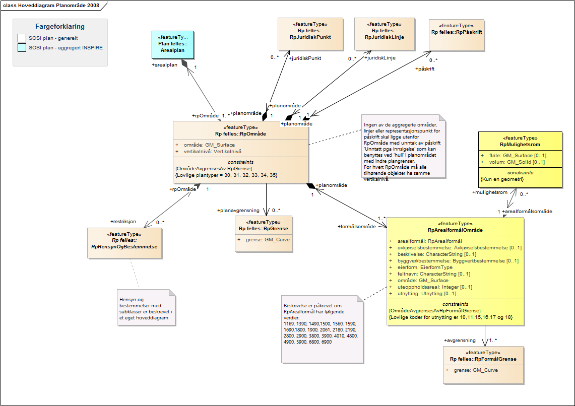 Hoveddiagram Planområde 2008