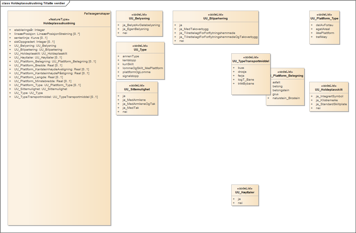 Holdeplassutrustning Tillatte verdier
