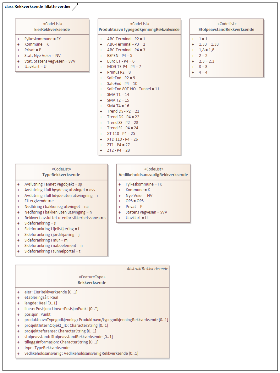 Rekkverksende Tillatte verdier