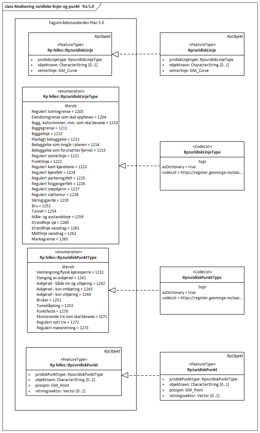 Realisering Juridiske linjer og punkt   fra 5.0