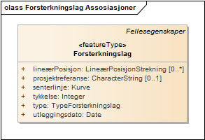 Forsterkningslag Assosiasjoner