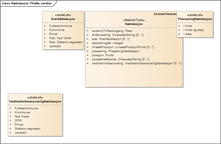 Nødstasjon Tillatte verdier