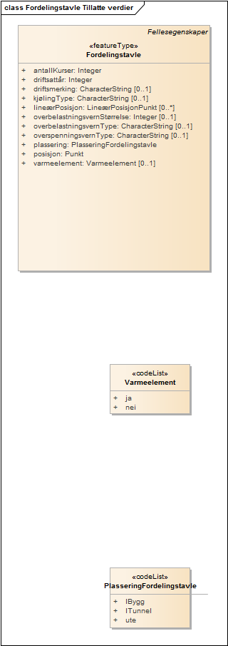 Fordelingstavle Tillatte verdier