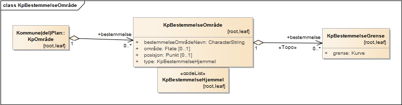 KpBestemmelseOmråde
