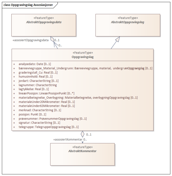 Oppgravingslag Assosiasjoner