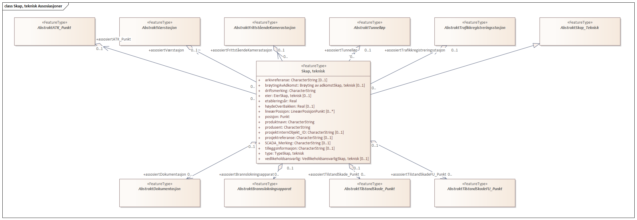 Skap, teknisk Assosiasjoner