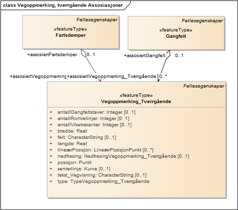Vegoppmerking, tverrgående Assosiasjoner