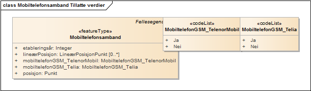 Mobiltelefonsamband Tillatte verdier