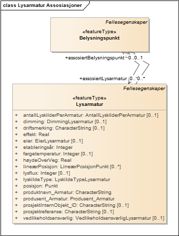 Lysarmatur Assosiasjoner