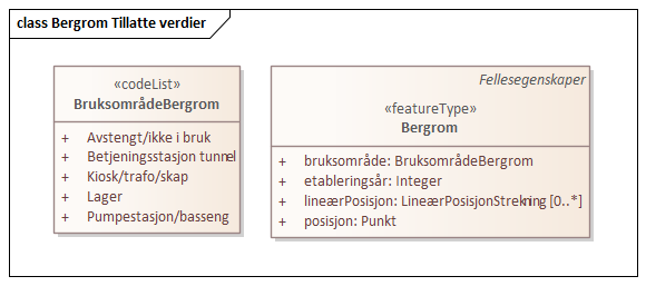 Bergrom Tillatte verdier