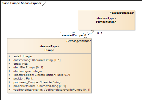 Pumpe Assosiasjoner