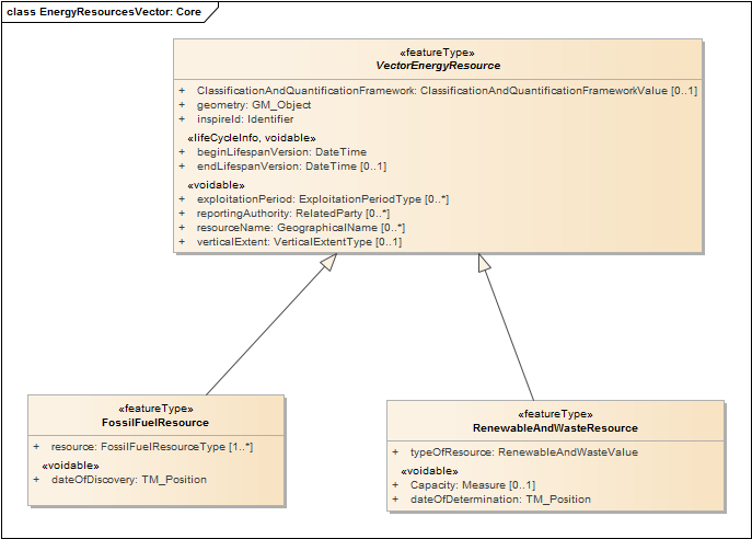 EnergyResourcesVector: Core