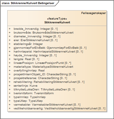Stikkrenne/Kulvert Betingelser