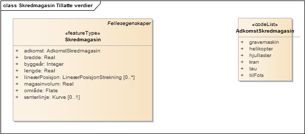 Skredmagasin Tillatte verdier