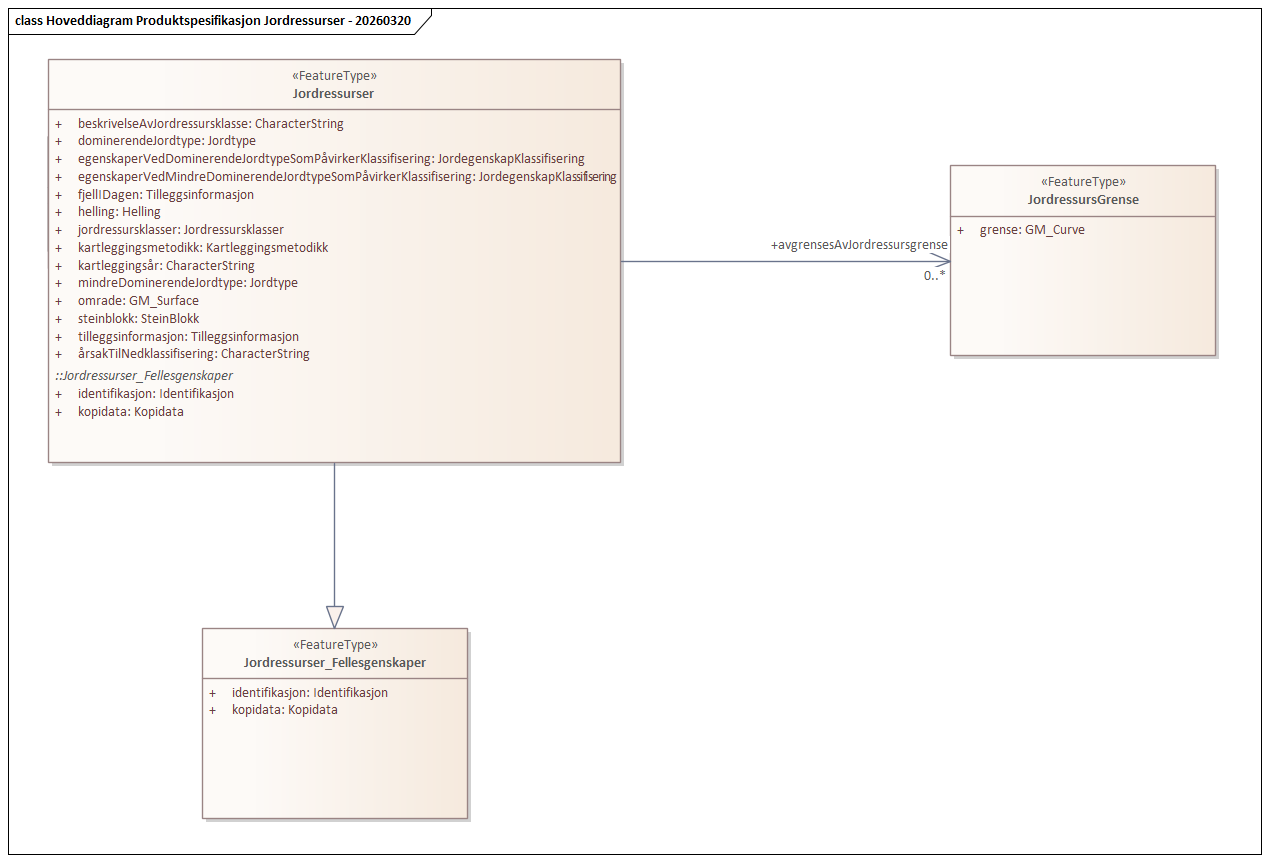Hoveddiagram Produktspesifikasjon Jordressurser - 20260320