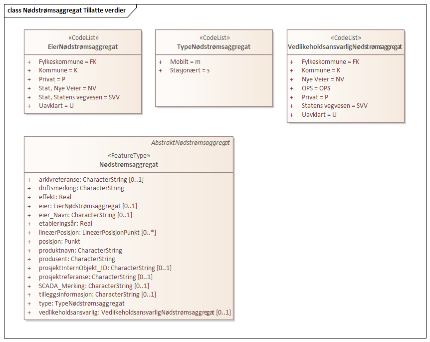 Nødstrømsaggregat Tillatte verdier