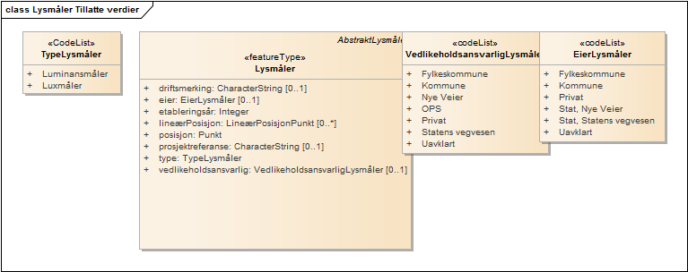 Lysmåler Tillatte verdier