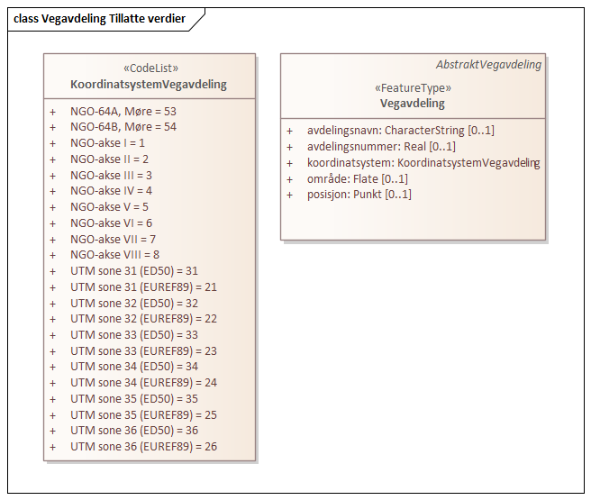 Vegavdeling Tillatte verdier