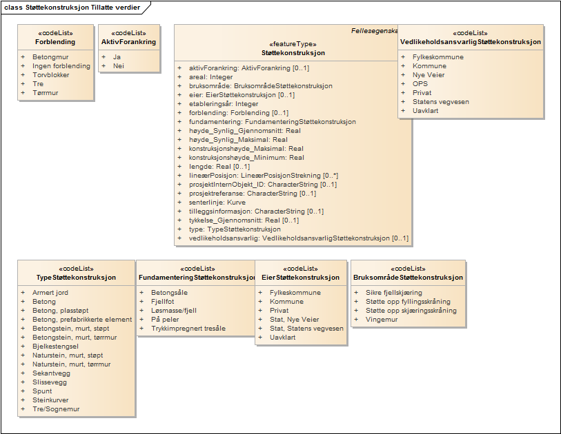 Støttekonstruksjon Tillatte verdier