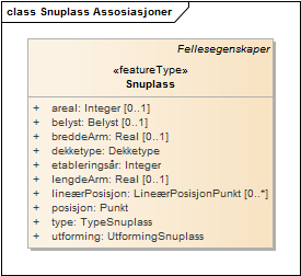 Snuplass Assosiasjoner