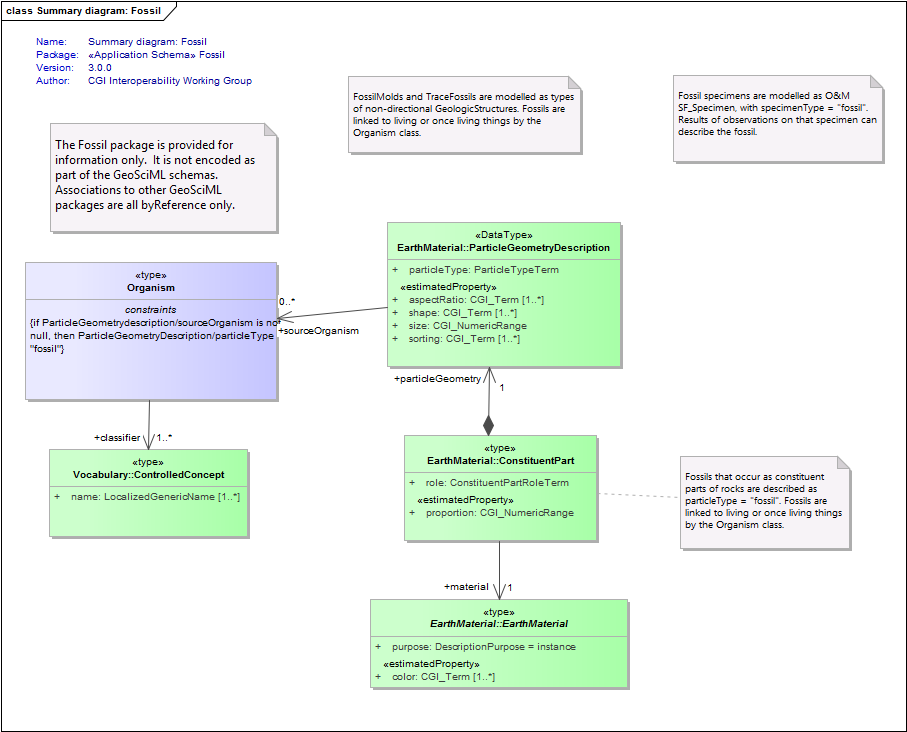 Summary diagram: Fossil