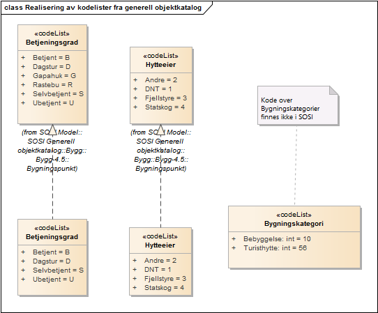 Realisering av kodelister fra generell objektkatalog