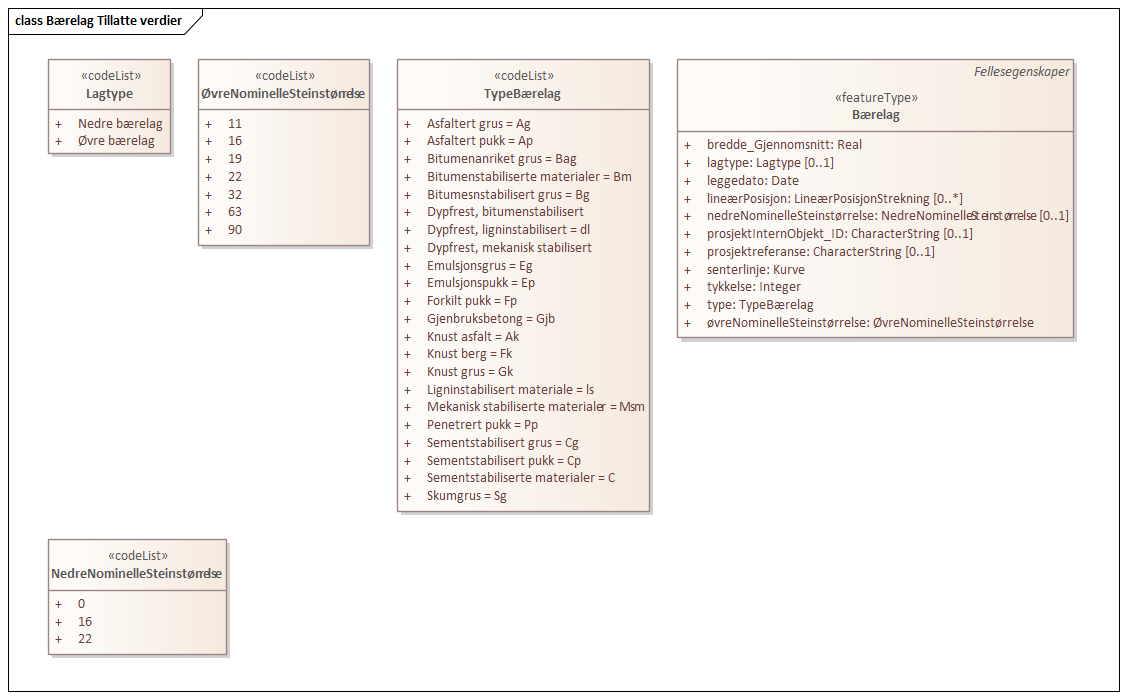 Bærelag Tillatte verdier