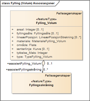 Fylling (Volum) Assosiasjoner