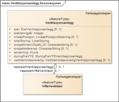 Ventilasjonsanlegg Assosiasjoner
