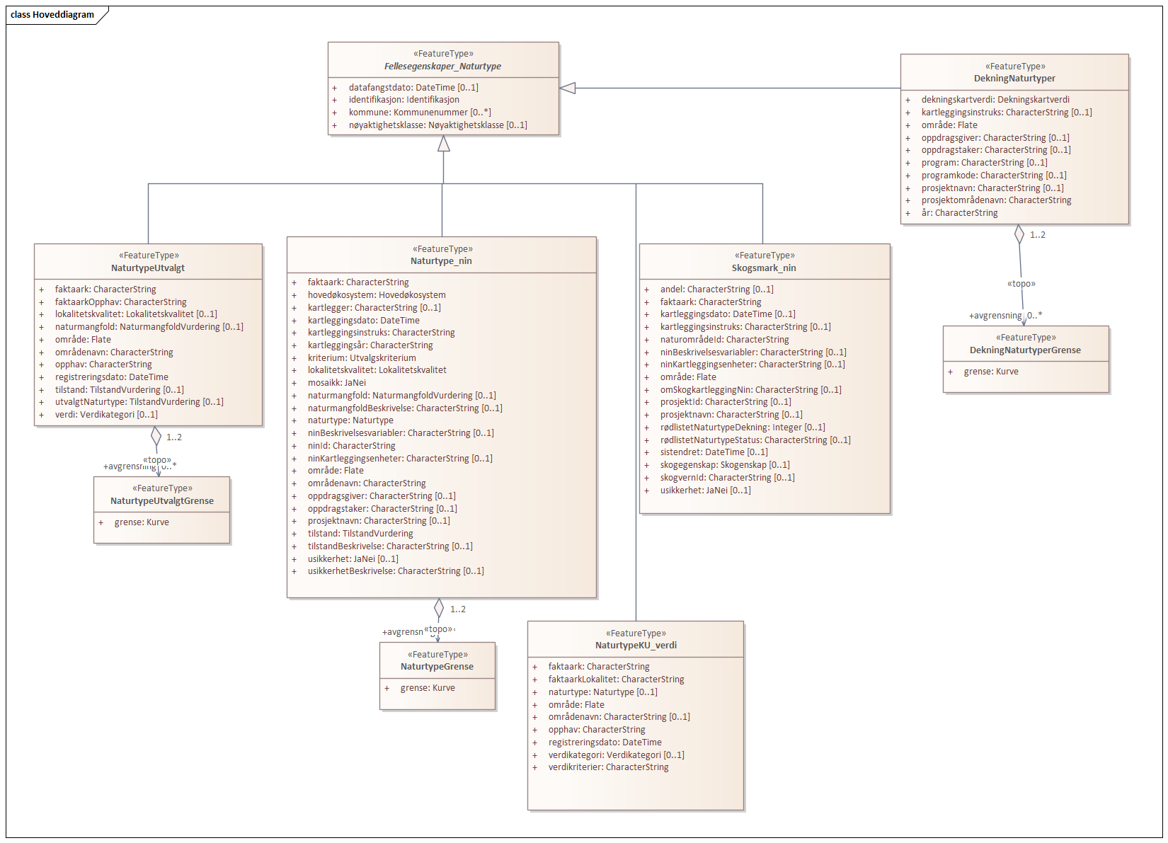 Hoveddiagram