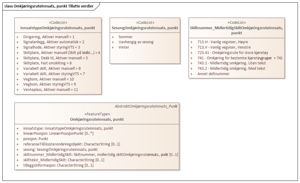Omkjøringsruteinnsats, punkt Tillatte verdier