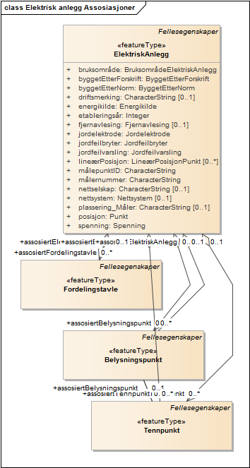 Elektrisk anlegg Assosiasjoner