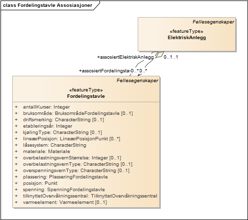 Fordelingstavle Assosiasjoner