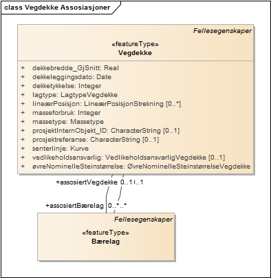 Vegdekke Assosiasjoner