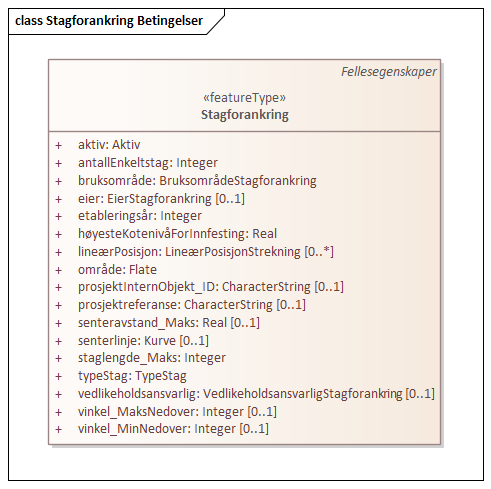 Stagforankring Betingelser
