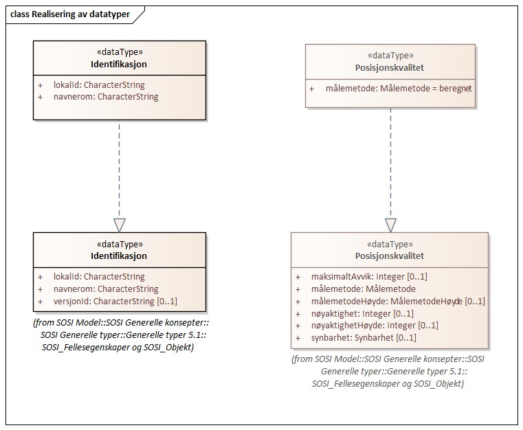 Realisering av datatyper