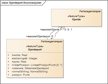 Gjerdeport Assosiasjoner