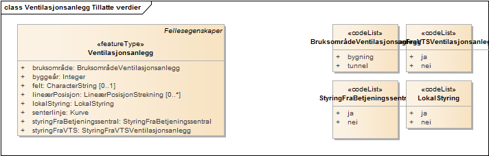 Ventilasjonsanlegg Tillatte verdier