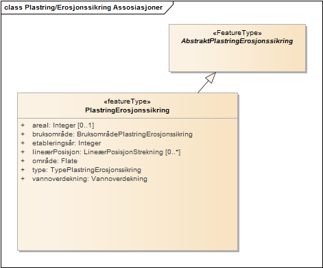 Plastring/Erosjonssikring Assosiasjoner