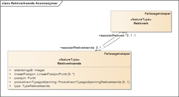 Rekkverksende Assosiasjoner