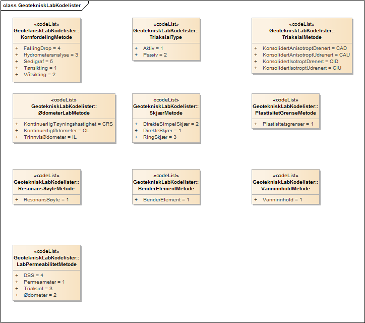 GeotekniskLabKodelister